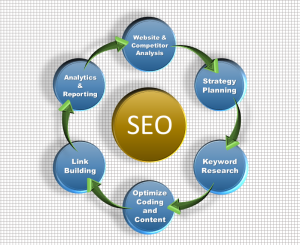 SEO Methodology Cycle